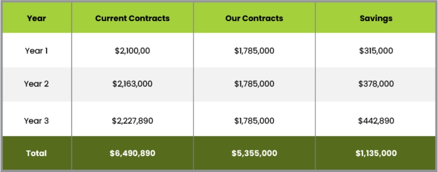 Big Savings, Big Benefits
